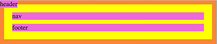 HTML body and div elements