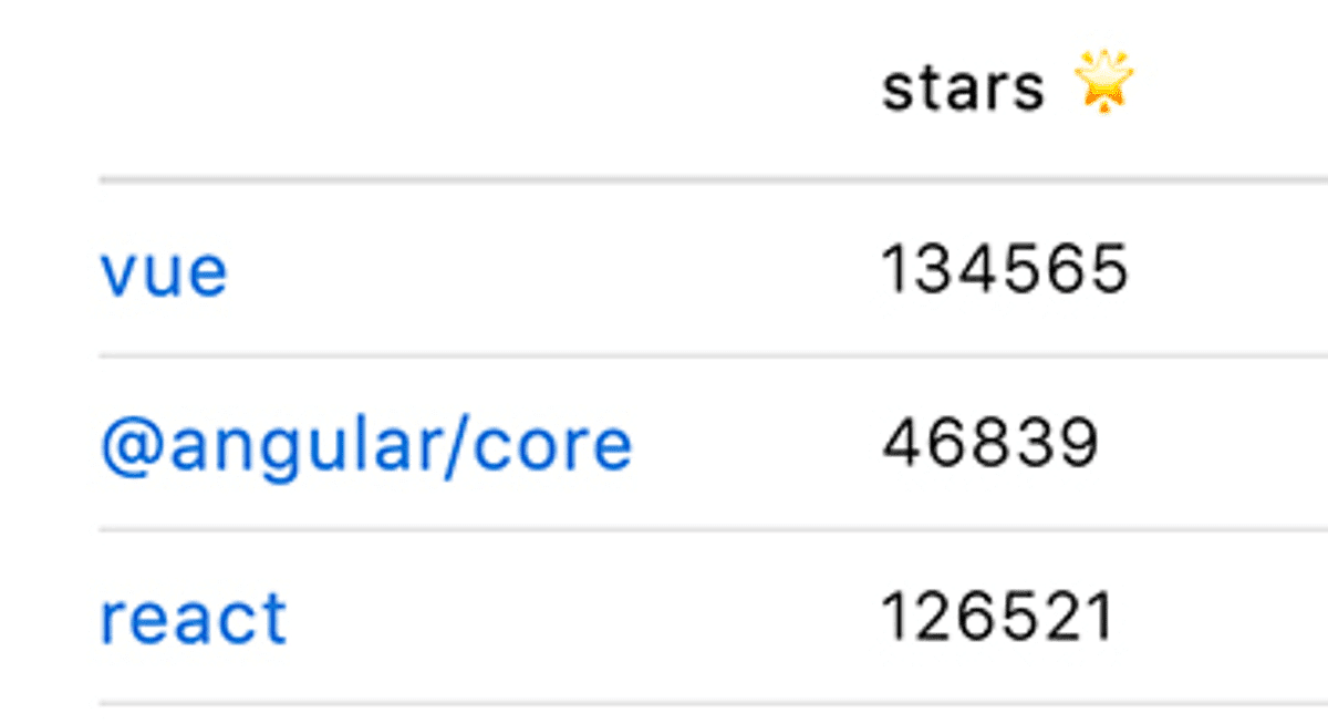 Vue.js has more Github stars than Angular and React.js
