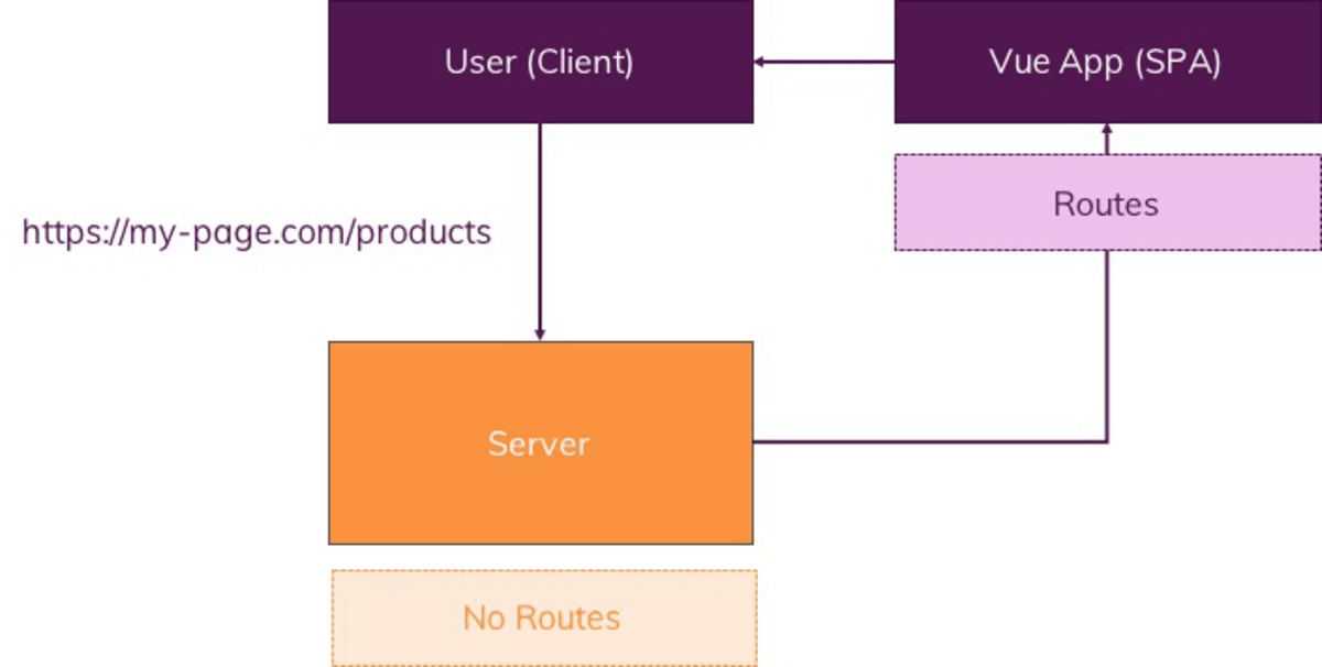 Vue stores the routes, not the server.