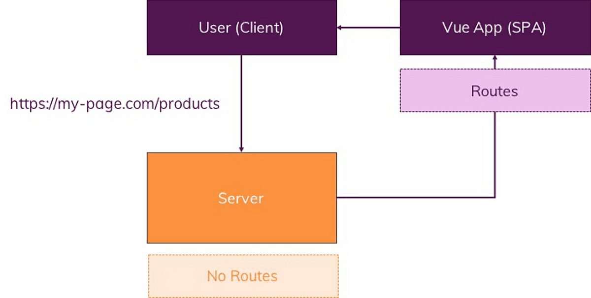 Vue stores the routes, not the server.