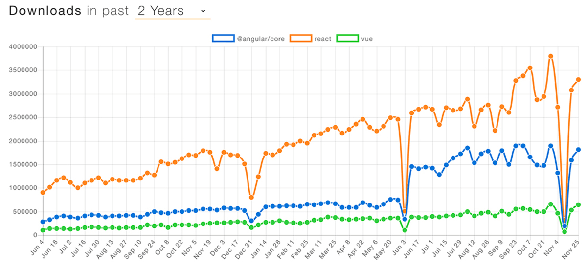 npmtrends.com shows strong growth for all three major frameworks (Angular, React, Vue)