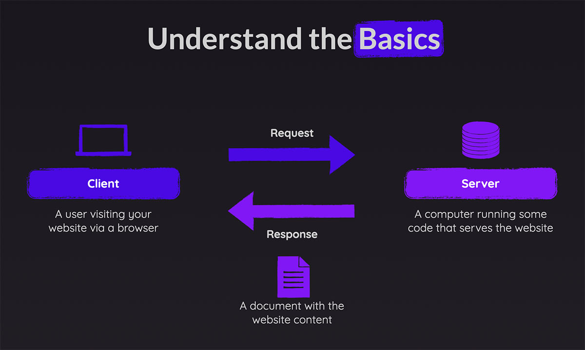 A graphic that shows that client and server communicate via requests and responses