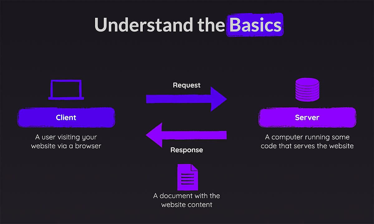 A graphic that shows that client and server communicate via requests and responses