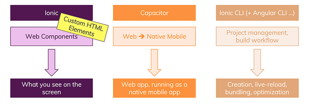 Ionic has three main builing blocks: A suite of web component, a web-to-mobile bridge (Capacitor) and tooling to manage the project.